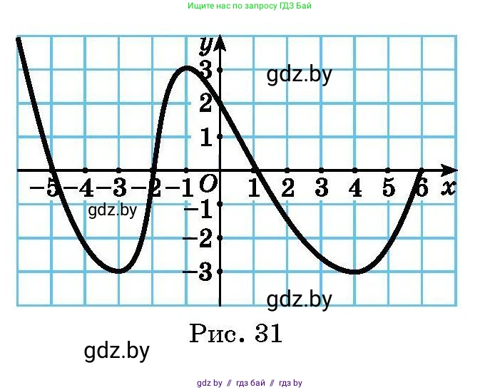 Алгебра, 7-9 класс Сборник задач, авторы: Арефьева Ирина Глебовна, Пирютко Ольга Николаевна, издательство Народная асвета, Минск, 2020, страница 176, номер 35.33, Условие (продолжение 2)