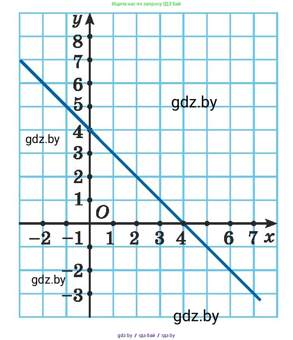 Алгебра, 7 класс Учебник, авторы: Арефьева Ирина Глебовна, Пирютко Ольга Николаевна, издательство Народная асвета, Минск, 2022, зелёного цвета, страница 262, номер 4.31, Условие (продолжение 2)