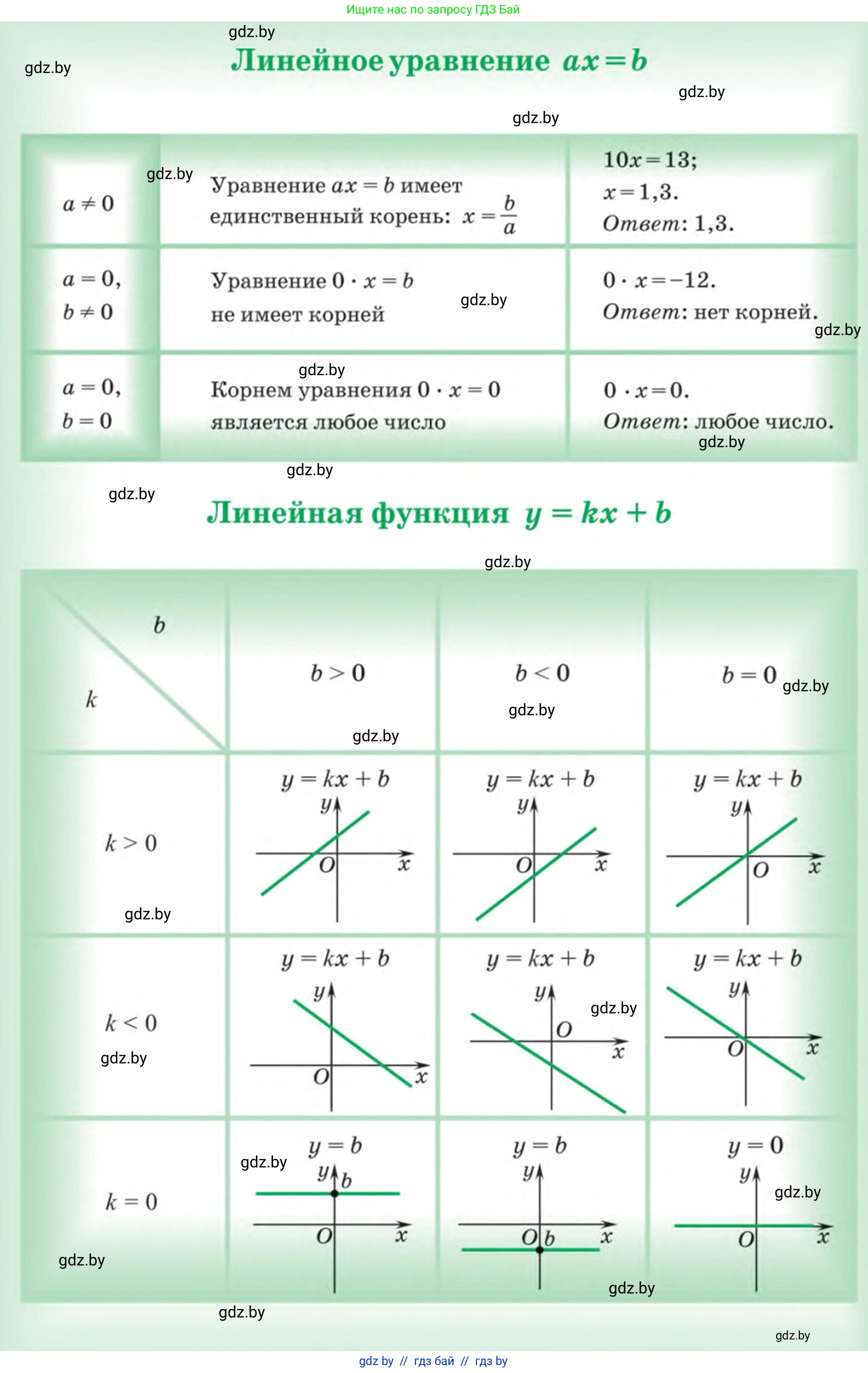 Алгебра, 7 класс Учебник, авторы: Арефьева Ирина Глебовна, Пирютко Ольга Николаевна, издательство Народная асвета, Минск, 2022, зелёного цвета, 