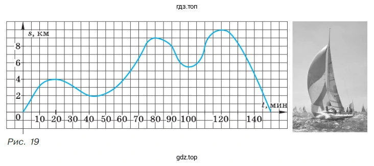 График изменения s в зависимости от t. Яхта плывет по озеру