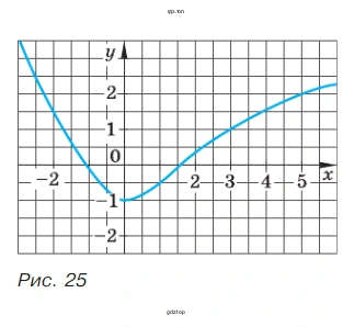 Упражнение 285. Кривая, изображённая на рисунке 25, − график некоторой функции. Найдите по графику значение функции, соответствующее значению аргумента −2; −1; 0; 1; 5.