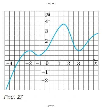 Упражнение 288. Пользуясь графиком функции, изображённым на рисунке 27, укажите два значения аргумента, при которых функция принимает: положительные значения; отрицательные значения.