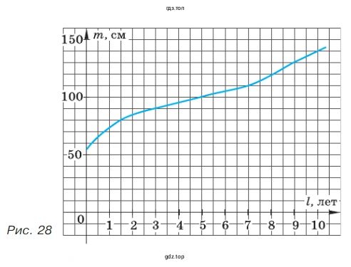 289. Измеряя в течение десяти лет каждый год в день рождения рост ребёнка, построили график зависимости роста от возраста ребёнка (рис. 28)