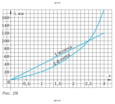 Упражнение 290. (Для работы в парах.) На рисунке 29 изображены графики зависимости высоты уровня жидкости от её объёма в двух сосудах различной формы, но одной и той же ёмкости − 3 л