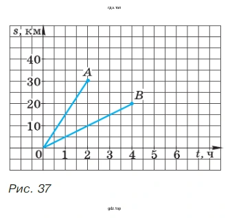 Упражнение 308. На рисунке 37 построены графики движения пешехода (отрезок ОВ) и велосипедиста (отрезок ОА)
