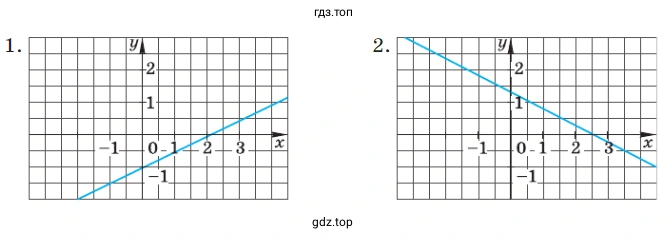 Упражнение 333. (Графики 1-2) Установите соответствие между графиками функций и формулами