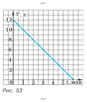 Упражнение 335. График зависимости V от t, где V − объём воды в баке (в литрах), a t − время вытекания воды (в минутах)
