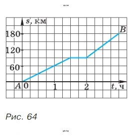 Упражнение 353. На рисунке 64 изображён график движения автомобиля из пункта А в пункт В