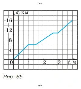 Упражнение На рисунке 65 дан график зависимости пути, пройденного туристом, от времени движения
