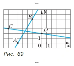 Упражнение 383. На рисунке 69 изображены прямые АВ и CD − графики двух линейных функций