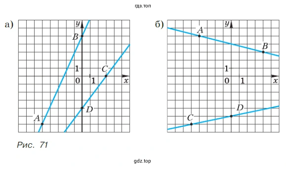 Упражнение 385. На рисунке 71, а и б изображены прямые − графики двух линейных функций. Каким из приведённых ниже уравнений задаётся прямая АВ, а каким − прямая CD?