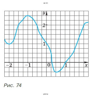 Упражнение 469. На рисунке 74 построен график некоторой функции