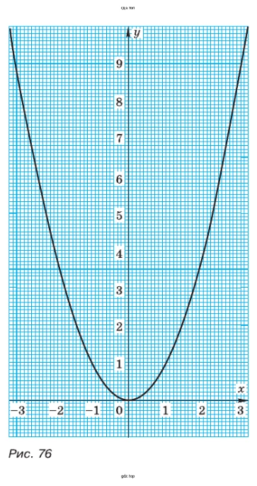 На рисунке 76 (см. с. 115) изображён график функции у = х²