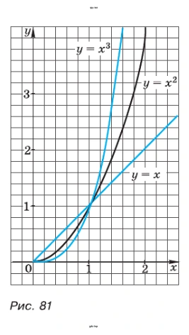 На рисунке 81 построены графики функций у = х, у = х2, у = х3