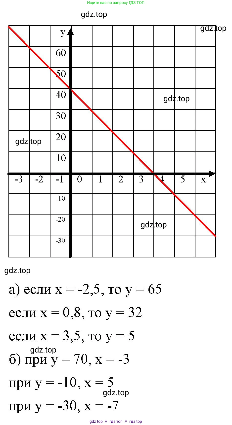Алгебра, 7 класс Учебник, авторы: Макарычев Юрий Николаевич, Миндюк Нора Григорьевна, Нешков Константин Иванович, Суворова Светлана Борисовна, издательство Просвещение, Москва, 2023, белого цвета, страница 79, номер 321, Решение 3 (продолжение 2)
