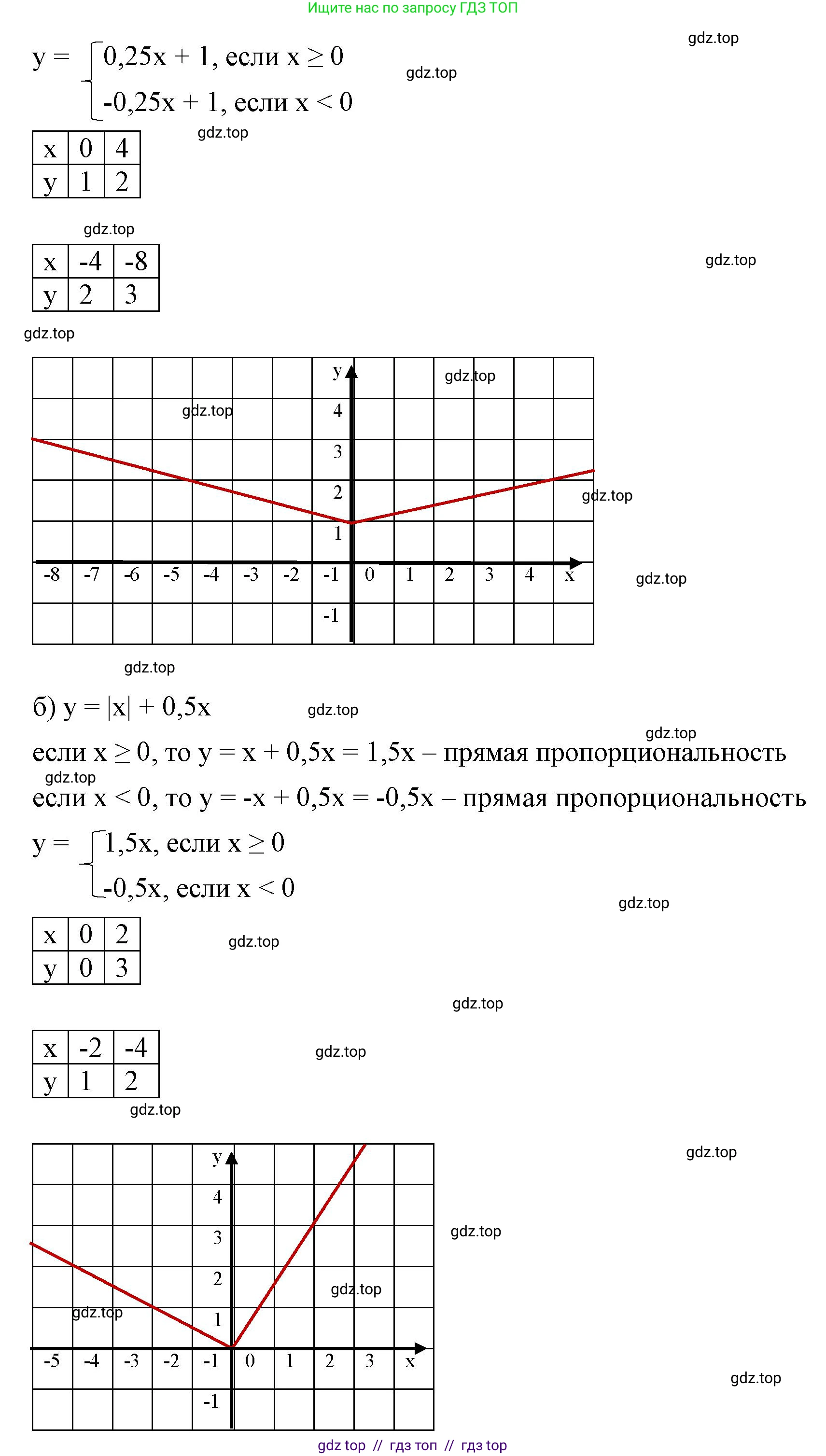 Алгебра, 7 класс Учебник, авторы: Макарычев Юрий Николаевич, Миндюк Нора Григорьевна, Нешков Константин Иванович, Суворова Светлана Борисовна, издательство Просвещение, Москва, 2023, белого цвета, страница 87, номер 348, Решение 3 (продолжение 2)
