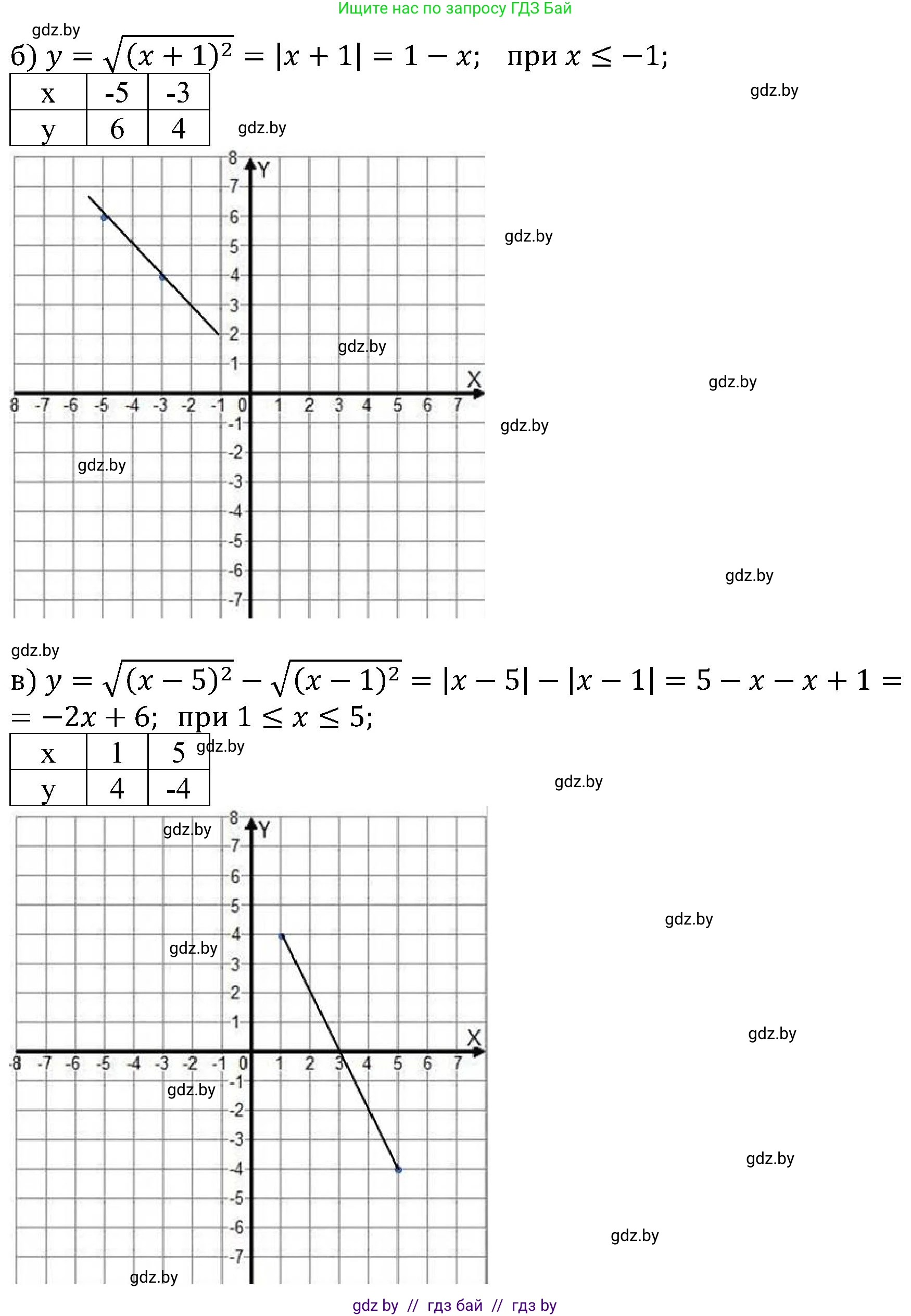 Алгебра, 8 класс Учебник, авторы: Арефьева Ирина Глебовна, Пирютко Ольга Николаевна, издательство Адукацыя i выхаванне, Минск, 2024, бирюзового цвета, страница 45, номер 1.145, Решение (продолжение 2)