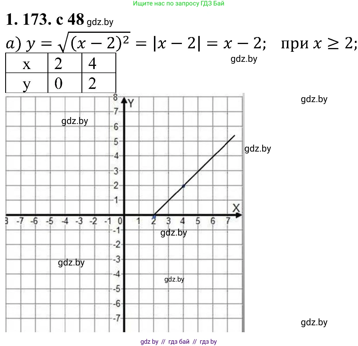 Алгебра, 8 класс Учебник, авторы: Арефьева Ирина Глебовна, Пирютко Ольга Николаевна, издательство Адукацыя i выхаванне, Минск, 2024, бирюзового цвета, страница 48, номер 1.173, Решение