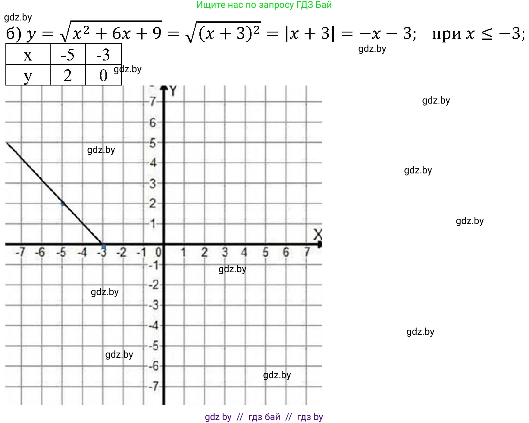 Алгебра, 8 класс Учебник, авторы: Арефьева Ирина Глебовна, Пирютко Ольга Николаевна, издательство Адукацыя i выхаванне, Минск, 2024, бирюзового цвета, страница 48, номер 1.173, Решение (продолжение 2)