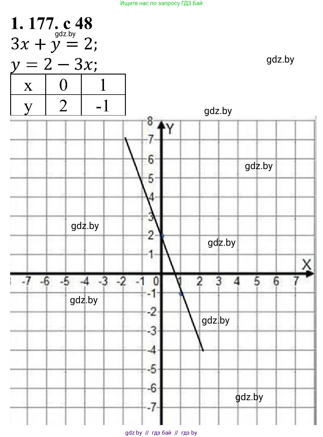 Алгебра, 8 класс Учебник, авторы: Арефьева Ирина Глебовна, Пирютко Ольга Николаевна, издательство Адукацыя i выхаванне, Минск, 2024, бирюзового цвета, страница 48, номер 1.177, Решение