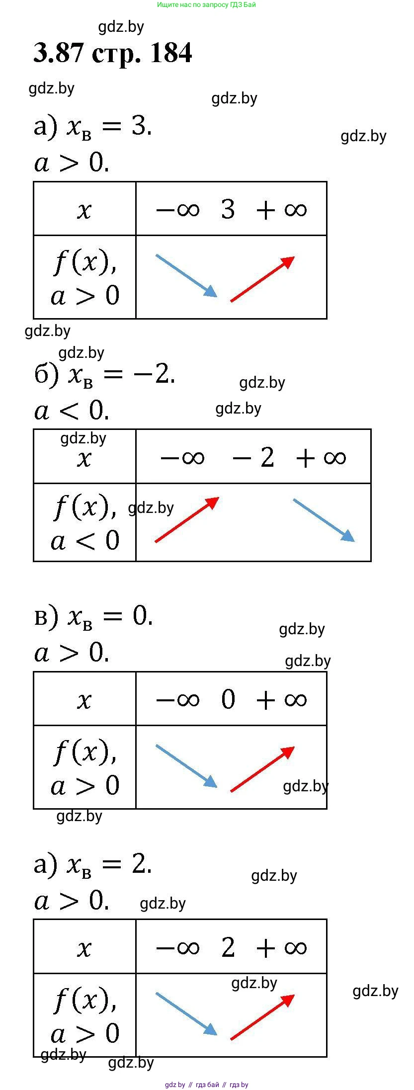 Алгебра, 8 класс Учебник, авторы: Арефьева Ирина Глебовна, Пирютко Ольга Николаевна, издательство Адукацыя i выхаванне, Минск, 2024, бирюзового цвета, страница 184, номер 3.87, Решение
