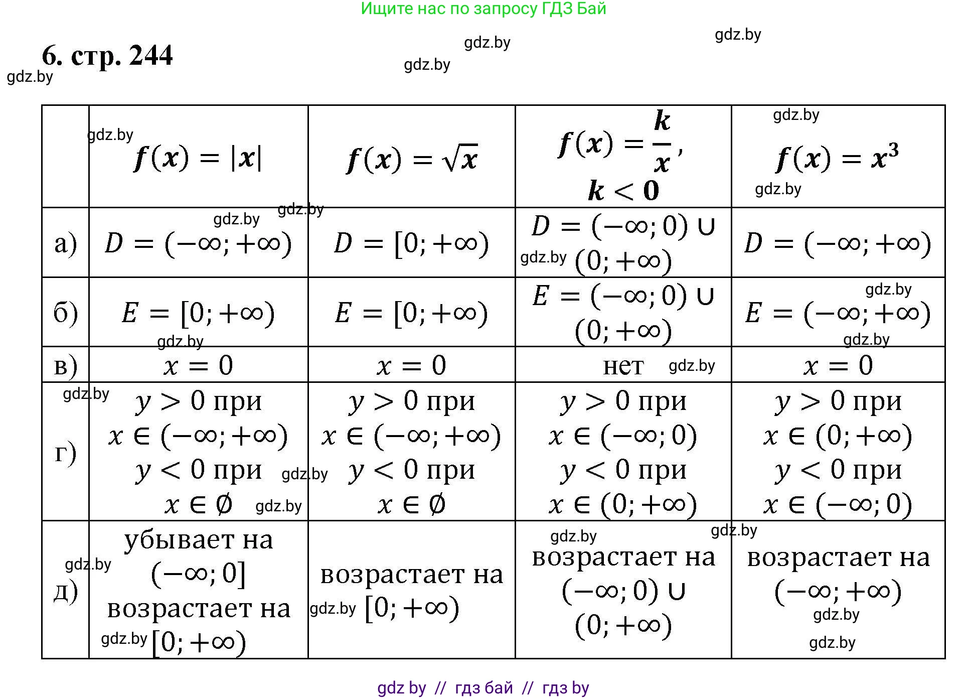 Алгебра, 8 класс Учебник, авторы: Арефьева Ирина Глебовна, Пирютко Ольга Николаевна, издательство Адукацыя i выхаванне, Минск, 2024, бирюзового цвета, страница 244, номер 6, Решение