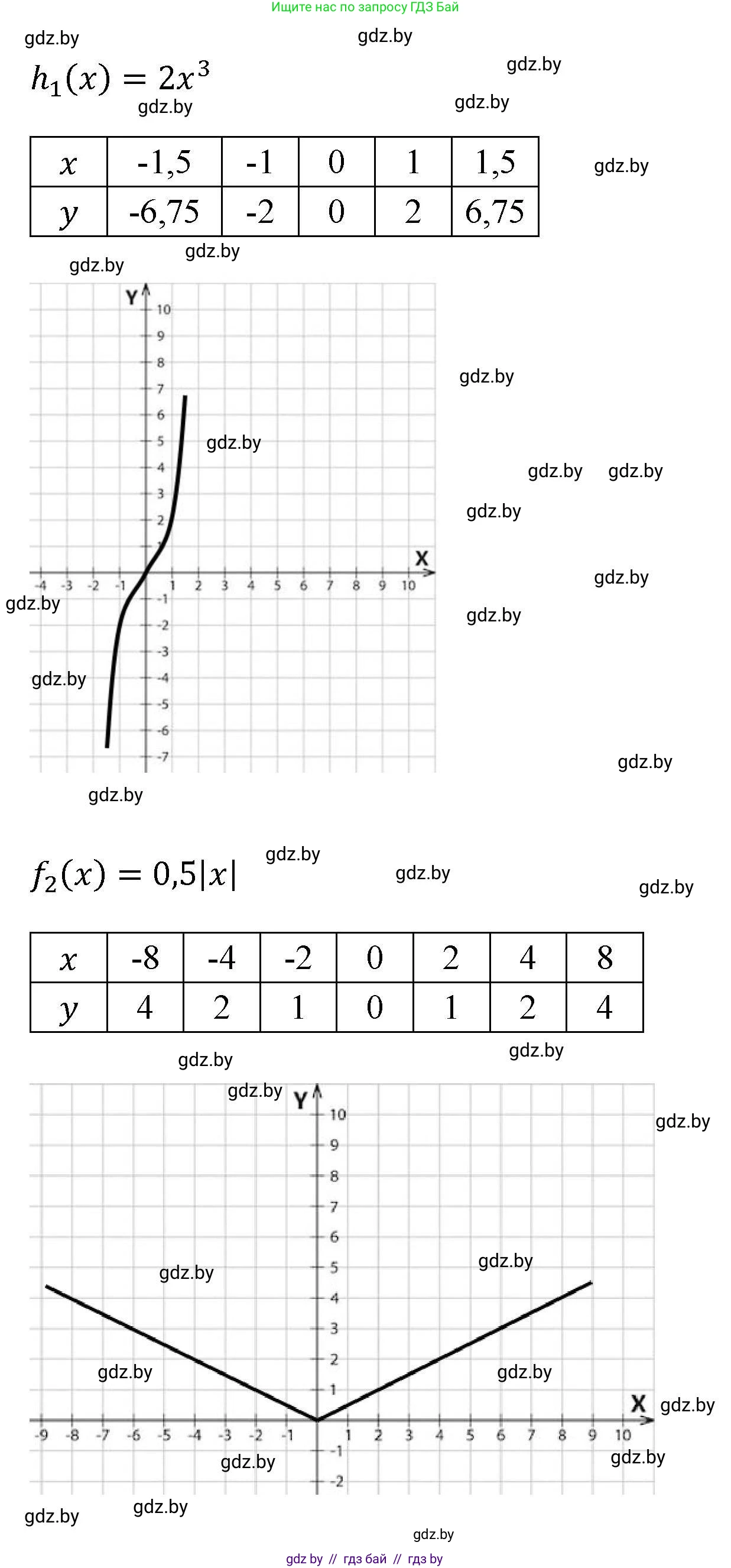 Алгебра, 8 класс Учебник, авторы: Арефьева Ирина Глебовна, Пирютко Ольга Николаевна, издательство Адукацыя i выхаванне, Минск, 2024, бирюзового цвета, страница 245, Решение (продолжение 2)
