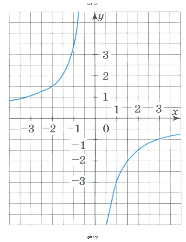 график одной из следующих функций