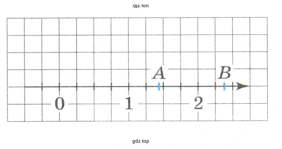 Какое из чисел отмечено на координатной прямой точкой A и B