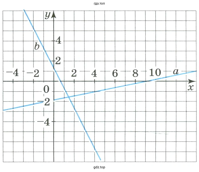 Написать для каждой прямой, уравнение, графиком которого является эта прямая