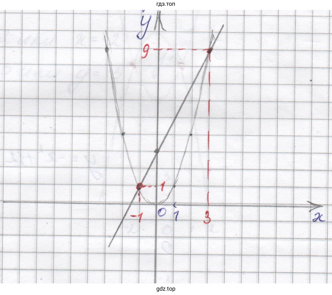 График функции