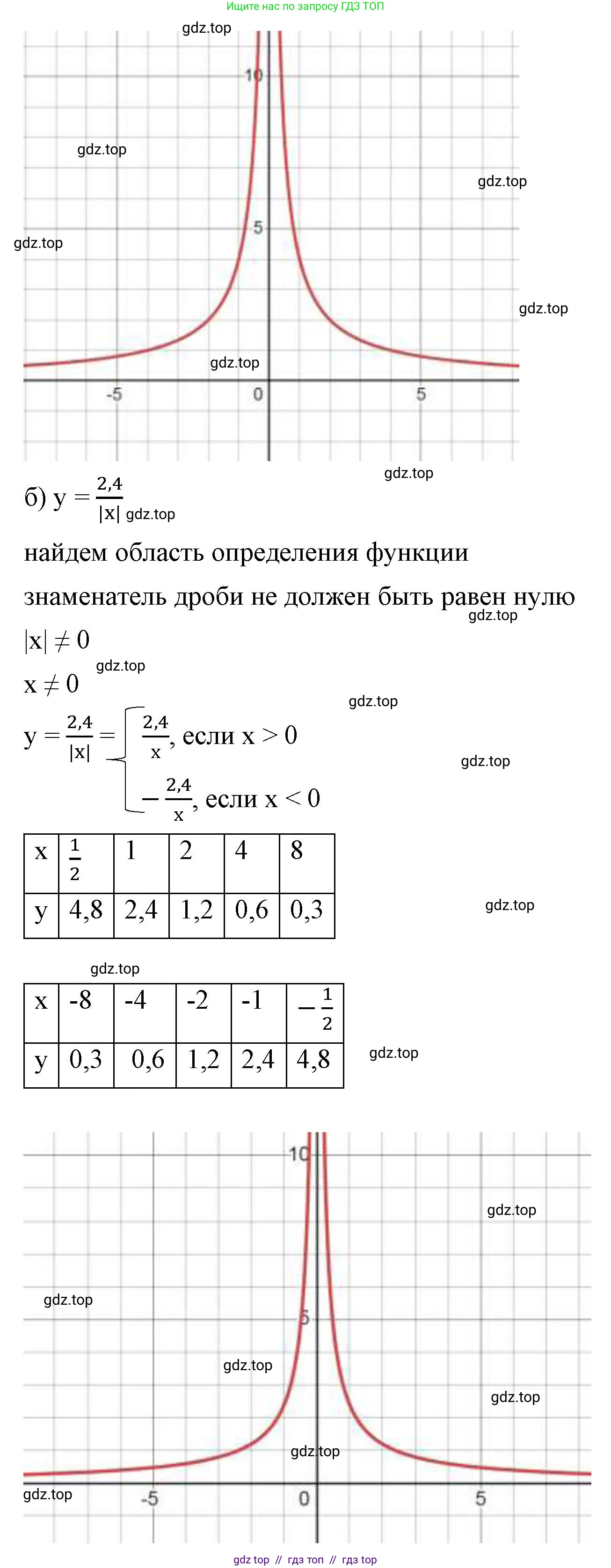 Алгебра, 8 класс Учебник, авторы: Макарычев Юрий Николаевич, Миндюк Нора Григорьевна, Нешков Константин Иванович, Суворова Светлана Борисовна, издательство Просвещение, Москва, 2023, белого цвета, страница 62, номер 262, Решение 2 (продолжение 2)