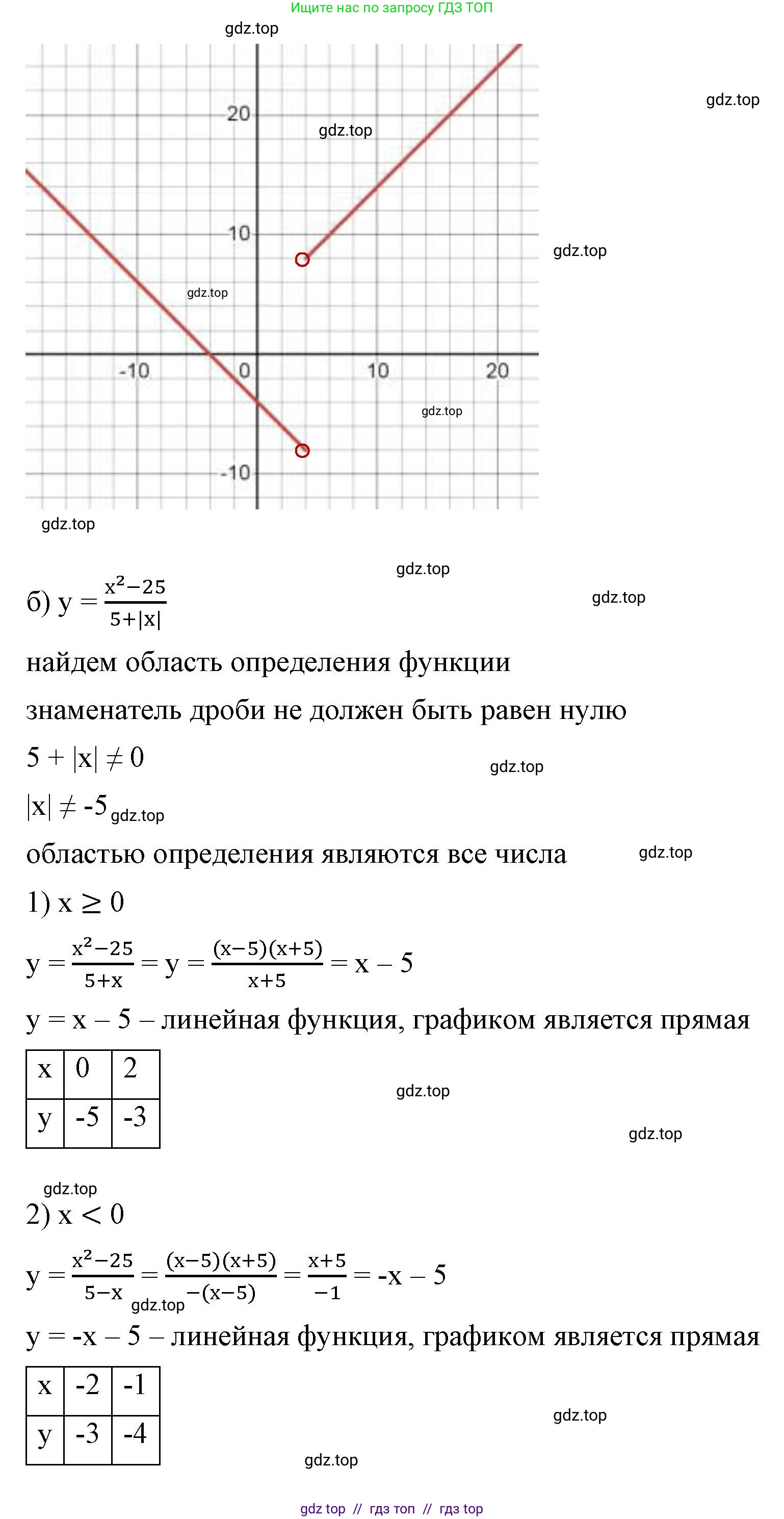 Алгебра, 8 класс Учебник, авторы: Макарычев Юрий Николаевич, Миндюк Нора Григорьевна, Нешков Константин Иванович, Суворова Светлана Борисовна, издательство Просвещение, Москва, 2023, белого цвета, страница 63, номер 264, Решение 2 (продолжение 2)
