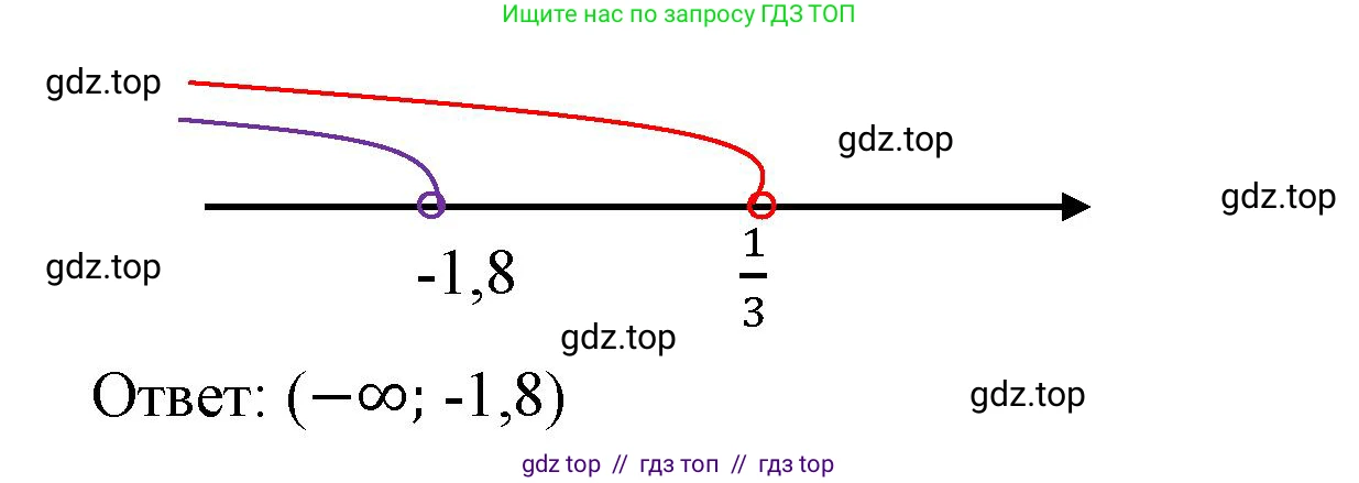 Алгебра, 8 класс Учебник, авторы: Макарычев Юрий Николаевич, Миндюк Нора Григорьевна, Нешков Константин Иванович, Суворова Светлана Борисовна, издательство Просвещение, Москва, 2023, белого цвета, страница 220, номер 985, Решение 2 (продолжение 3)