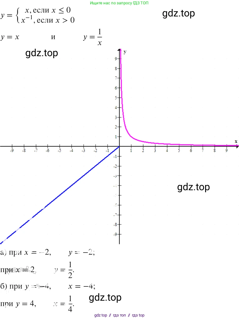 Алгебра, 8 класс Учебник, авторы: Макарычев Юрий Николаевич, Миндюк Нора Григорьевна, Нешков Константин Иванович, Суворова Светлана Борисовна, издательство Просвещение, Москва, 2019 - 2022, белого цвета, страница 245, номер 1065, Решение 2