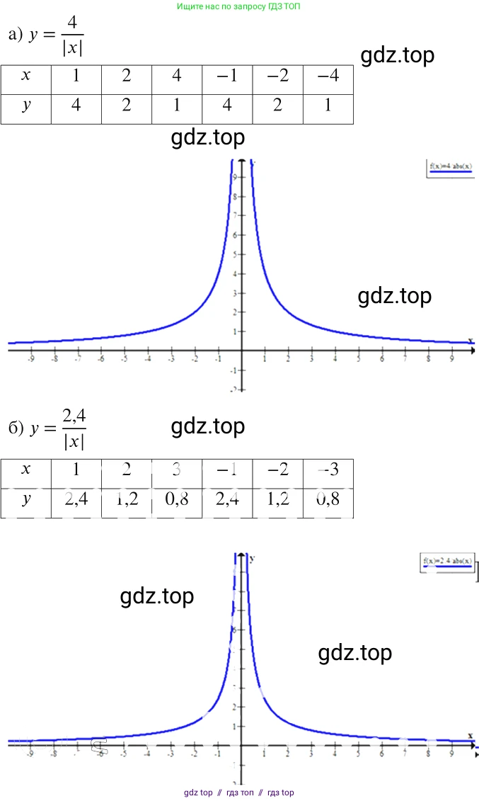 Алгебра, 8 класс Учебник, авторы: Макарычев Юрий Николаевич, Миндюк Нора Григорьевна, Нешков Константин Иванович, Суворова Светлана Борисовна, издательство Просвещение, Москва, 2019 - 2022, белого цвета, страница 59, номер 257, Решение 2