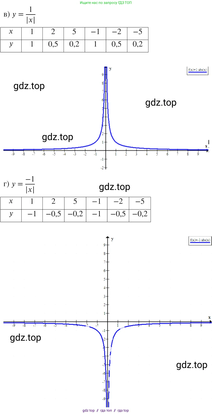 Алгебра, 8 класс Учебник, авторы: Макарычев Юрий Николаевич, Миндюк Нора Григорьевна, Нешков Константин Иванович, Суворова Светлана Борисовна, издательство Просвещение, Москва, 2019 - 2022, белого цвета, страница 59, номер 257, Решение 2 (продолжение 2)