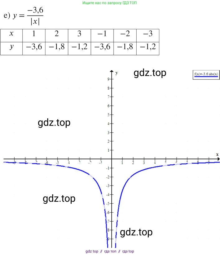 Алгебра, 8 класс Учебник, авторы: Макарычев Юрий Николаевич, Миндюк Нора Григорьевна, Нешков Константин Иванович, Суворова Светлана Борисовна, издательство Просвещение, Москва, 2019 - 2022, белого цвета, страница 59, номер 257, Решение 2 (продолжение 4)
