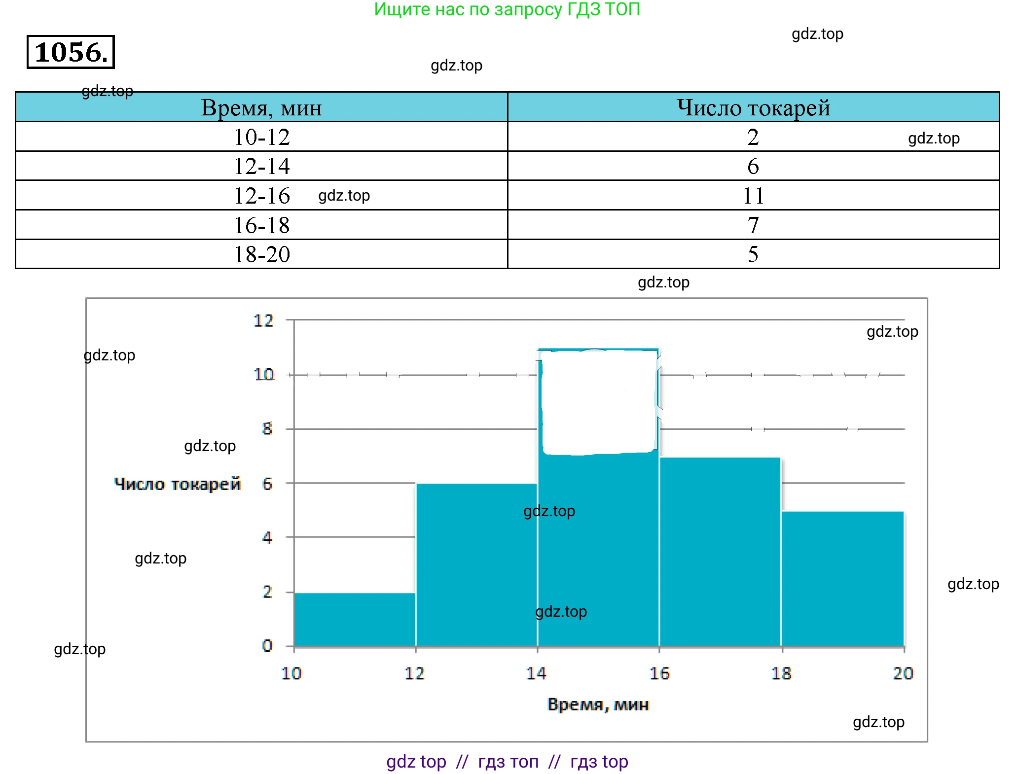 Алгебра, 8 класс Учебник, авторы: Макарычев Юрий Николаевич, Миндюк Нора Григорьевна, Нешков Константин Иванович, Суворова Светлана Борисовна, издательство Просвещение, Москва, 2019 - 2022, белого цвета, страница 240, номер 1056, Решение 4