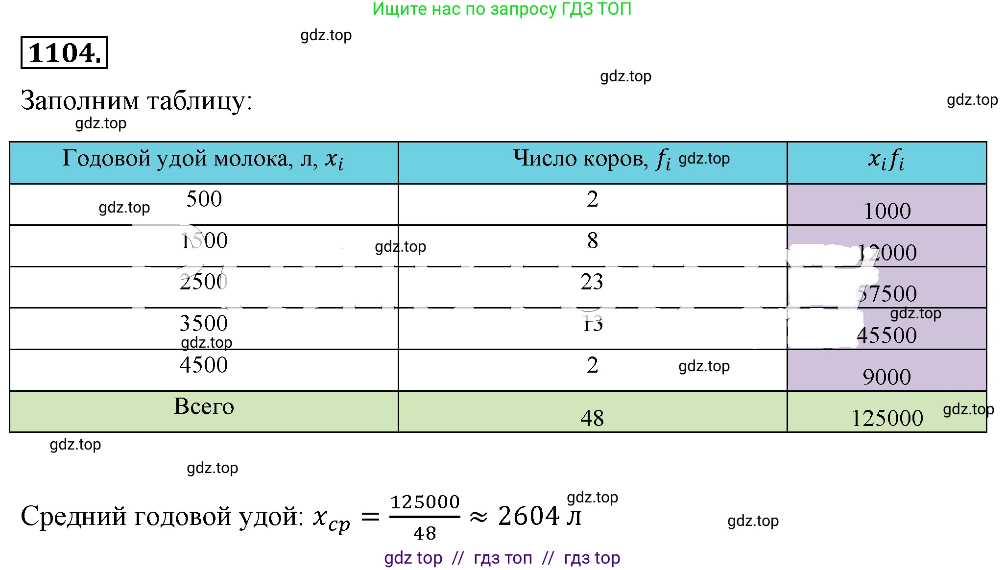 Алгебра, 8 класс Учебник, авторы: Макарычев Юрий Николаевич, Миндюк Нора Григорьевна, Нешков Константин Иванович, Суворова Светлана Борисовна, издательство Просвещение, Москва, 2019 - 2022, белого цвета, страница 253, номер 1104, Решение 4