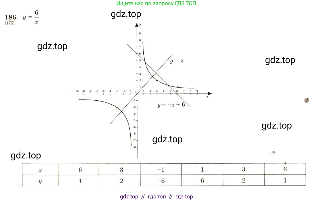 Алгебра, 8 класс Учебник, авторы: Макарычев Юрий Николаевич, Миндюк Нора Григорьевна, Нешков Константин Иванович, Суворова Светлана Борисовна, издательство Просвещение, Москва, 2019 - 2022, белого цвета, страница 47, номер 186, Решение 5
