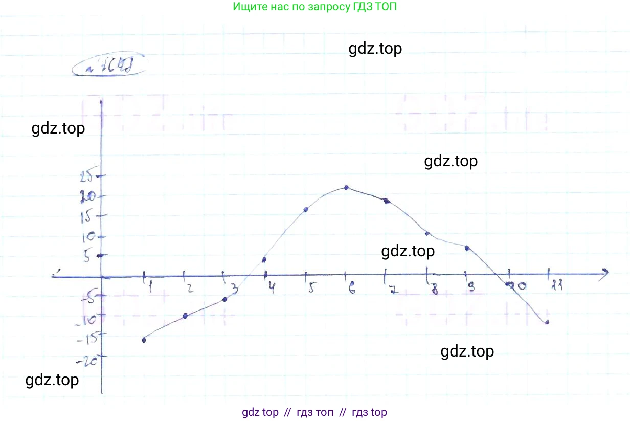Алгебра, 8 класс Учебник, авторы: Макарычев Юрий Николаевич, Миндюк Нора Григорьевна, Нешков Константин Иванович, Суворова Светлана Борисовна, издательство Просвещение, Москва, 2019 - 2022, белого цвета, страница 236, номер 1048, Решение 6