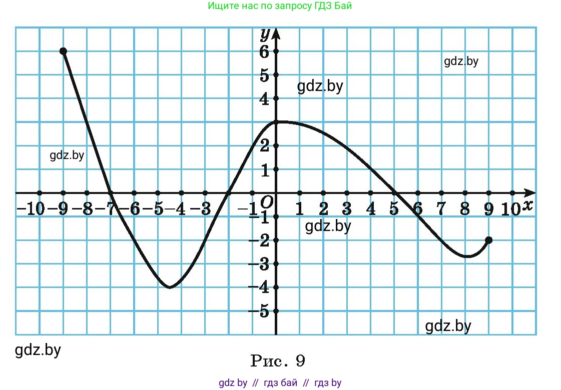 Алгебра, 9 класс Учебник, авторы: Арефьева Ирина Глебовна, Пирютко Ольга Николаевна, издательство Народная асвета, Минск, 2019, голубого цвета, страница 88, номер 2.31, Условие (продолжение 2)