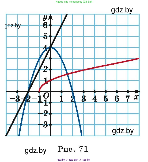 Алгебра, 9 класс Учебник, авторы: Арефьева Ирина Глебовна, Пирютко Ольга Николаевна, издательство Народная асвета, Минск, 2019, голубого цвета, страница 166, номер 3.80, Условие (продолжение 2)