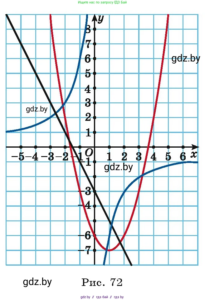 Алгебра, 9 класс Учебник, авторы: Арефьева Ирина Глебовна, Пирютко Ольга Николаевна, издательство Народная асвета, Минск, 2019, голубого цвета, страница 169, номер 3.96, Условие (продолжение 3)