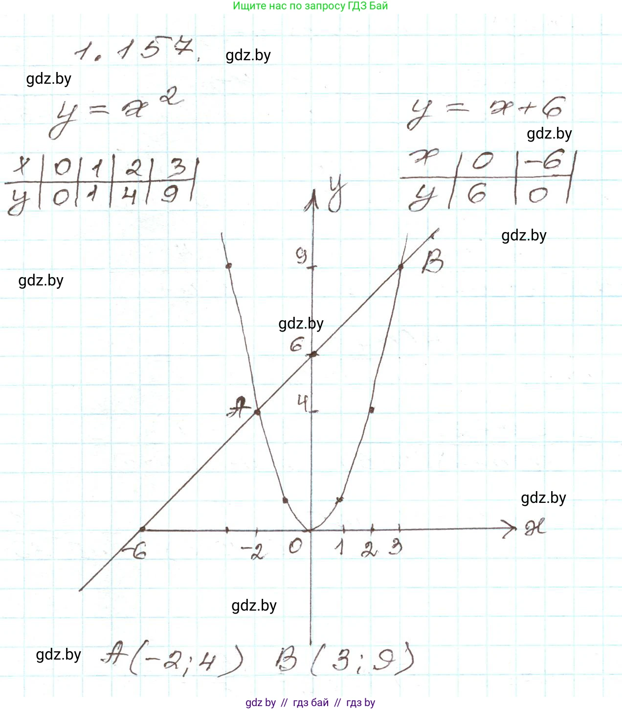 Алгебра, 9 класс Учебник, авторы: Арефьева Ирина Глебовна, Пирютко Ольга Николаевна, издательство Народная асвета, Минск, 2019, голубого цвета, страница 46, номер 1.157, Решение