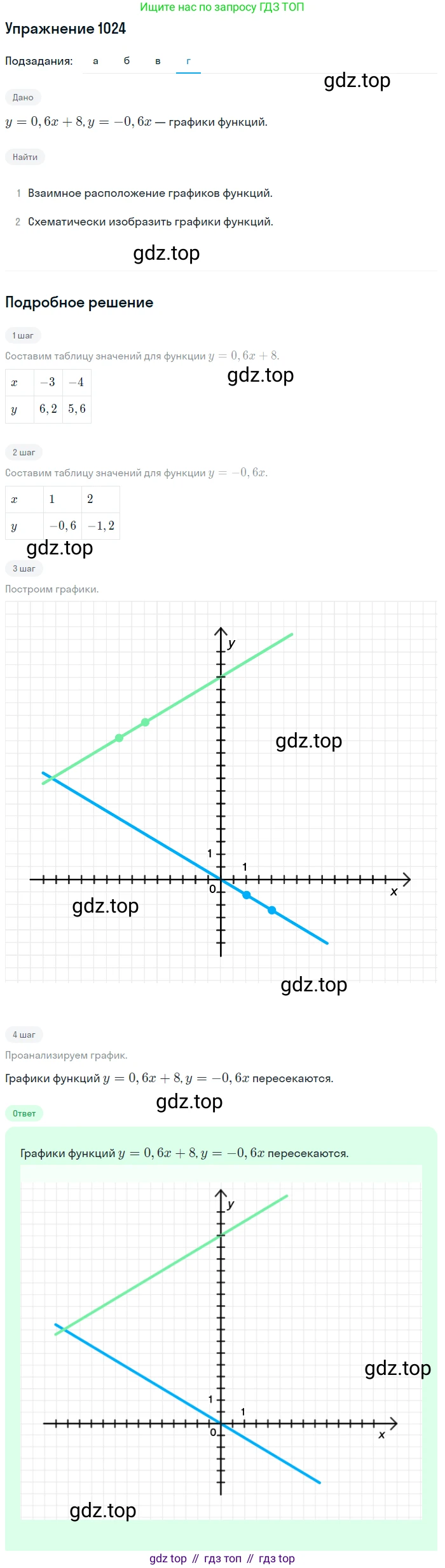 Алгебра, 9 класс Учебник, авторы: Макарычев Юрий Николаевич, Миндюк Нора Григорьевна, Нешков Константин Иванович, Суворова Светлана Борисовна, издательство Просвещение, Москва, 2014 - 2024, страница 240, номер 1024, Решение 1 (продолжение 4)