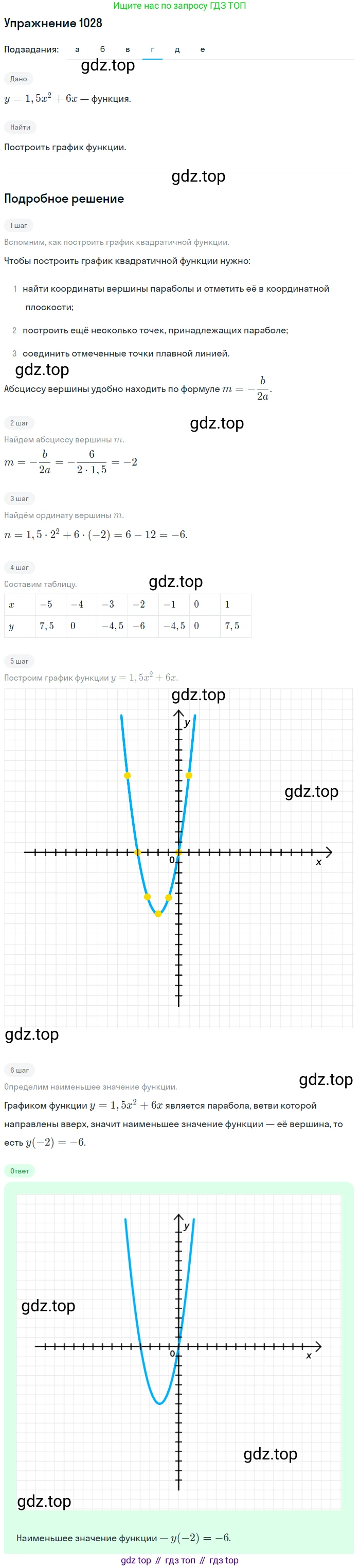 Алгебра, 9 класс Учебник, авторы: Макарычев Юрий Николаевич, Миндюк Нора Григорьевна, Нешков Константин Иванович, Суворова Светлана Борисовна, издательство Просвещение, Москва, 2014 - 2024, страница 240, номер 1028, Решение 1 (продолжение 4)