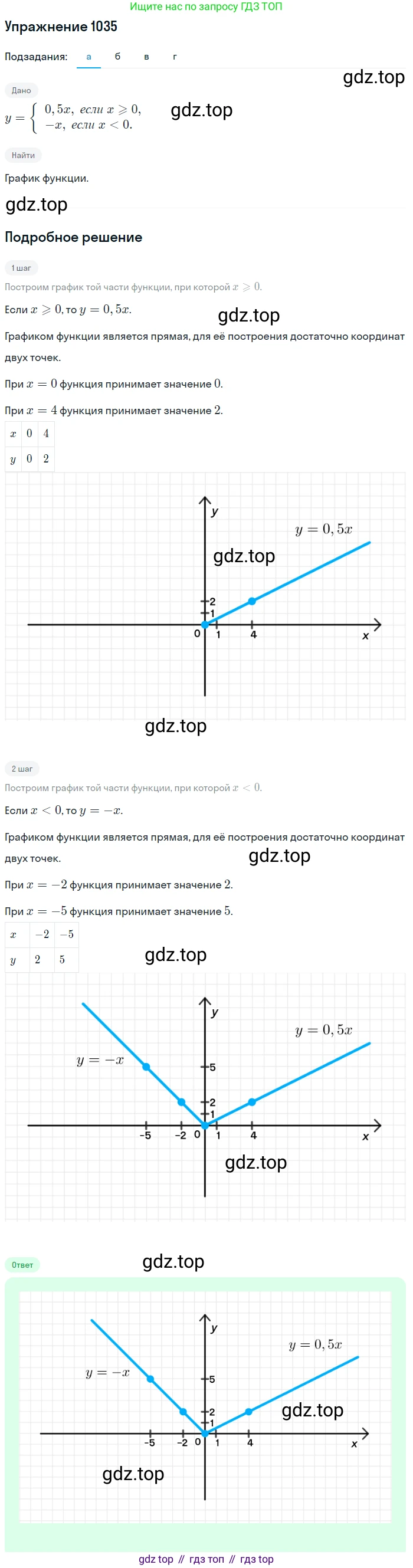 Алгебра, 9 класс Учебник, авторы: Макарычев Юрий Николаевич, Миндюк Нора Григорьевна, Нешков Константин Иванович, Суворова Светлана Борисовна, издательство Просвещение, Москва, 2014 - 2024, страница 241, номер 1035, Решение 1