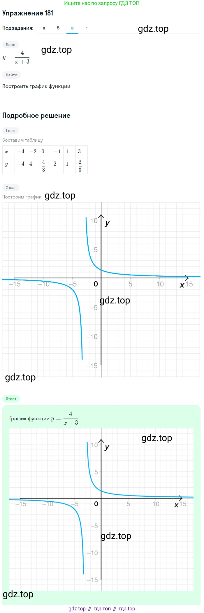 Алгебра, 9 класс Учебник, авторы: Макарычев Юрий Николаевич, Миндюк Нора Григорьевна, Нешков Константин Иванович, Суворова Светлана Борисовна, издательство Просвещение, Москва, 2014 - 2024, страница 64, номер 181, Решение 1